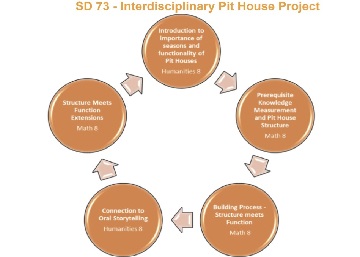cycle diagram of Pit House Project